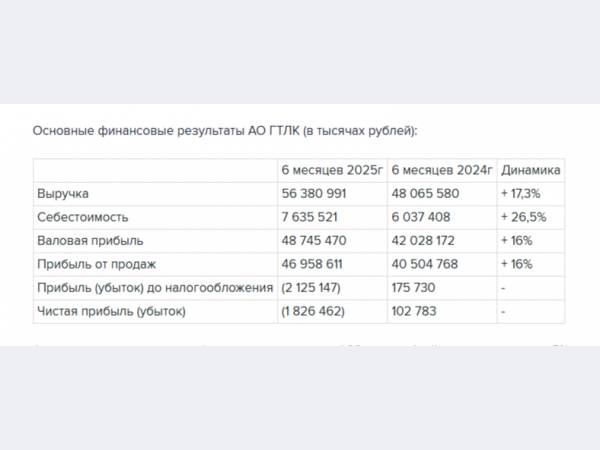 ГТЛК в I полугодии получила 1,8 млрд рублей чистого убытка по РСБУ